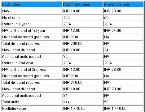 What are the dividend rates on mutual funds?