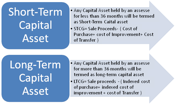 short term capital gains rate real estate