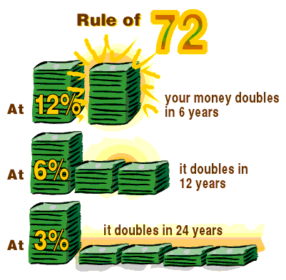 Rule Of 72 Chart
