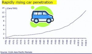 Car penetration india