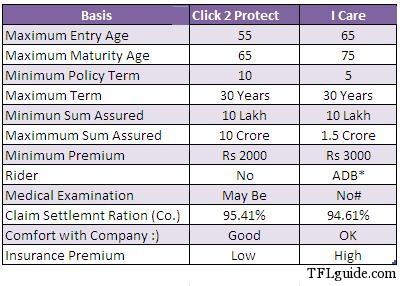 HDFC Life Click 2 Protect Vs I Care from ICICI Pru