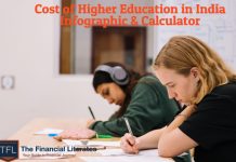 What is the Cost of Higher Education in India