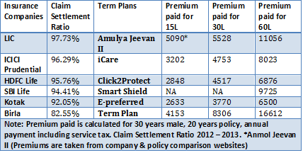 Term Plan comparison lic 2014