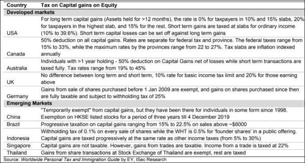 Long Term Capital Gain Tax